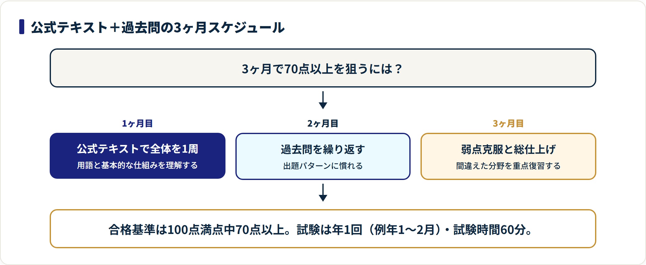 ビジネス基礎検定に3ヶ月で合格するための、月ごとの勉強スケジュールを示した図。