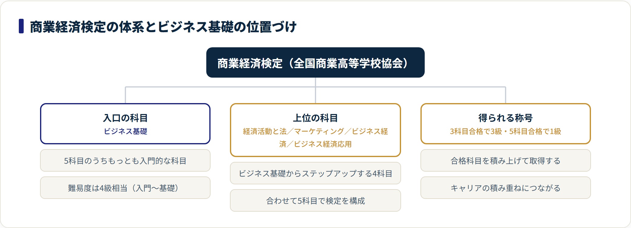 商業経済検定の5科目の体系と、ビジネス基礎の位置づけ、3級・1級の称号の条件を示した分類図。