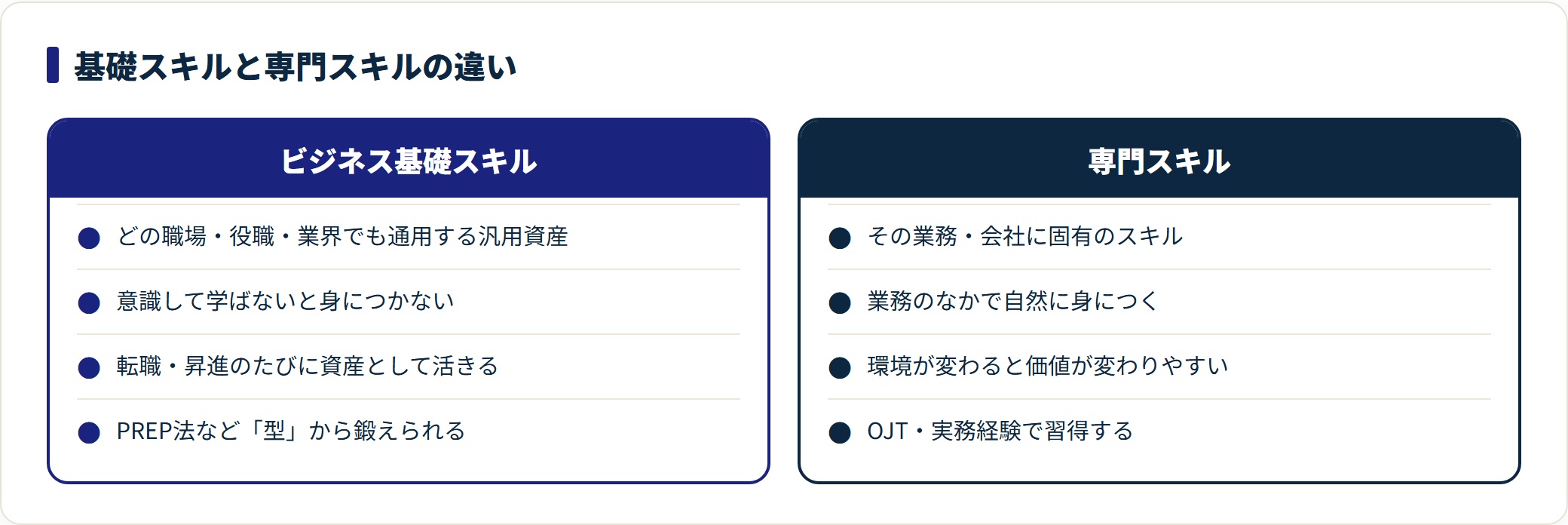 ビジネス基礎スキルと専門スキルを、汎用性・習得方法など4観点で対比した図。