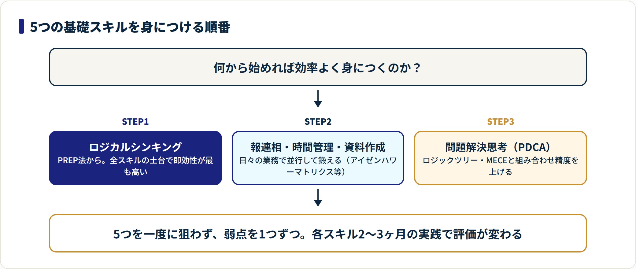 ロジカルシンキングを起点に5つの基礎スキルを習得する順番を3段階で示した図。