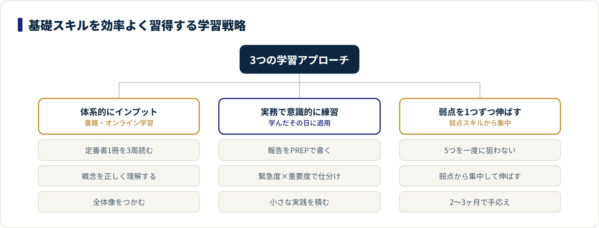 基礎スキル習得の学習戦略を、体系的インプット・実務練習・弱点集中の3つに整理した図。