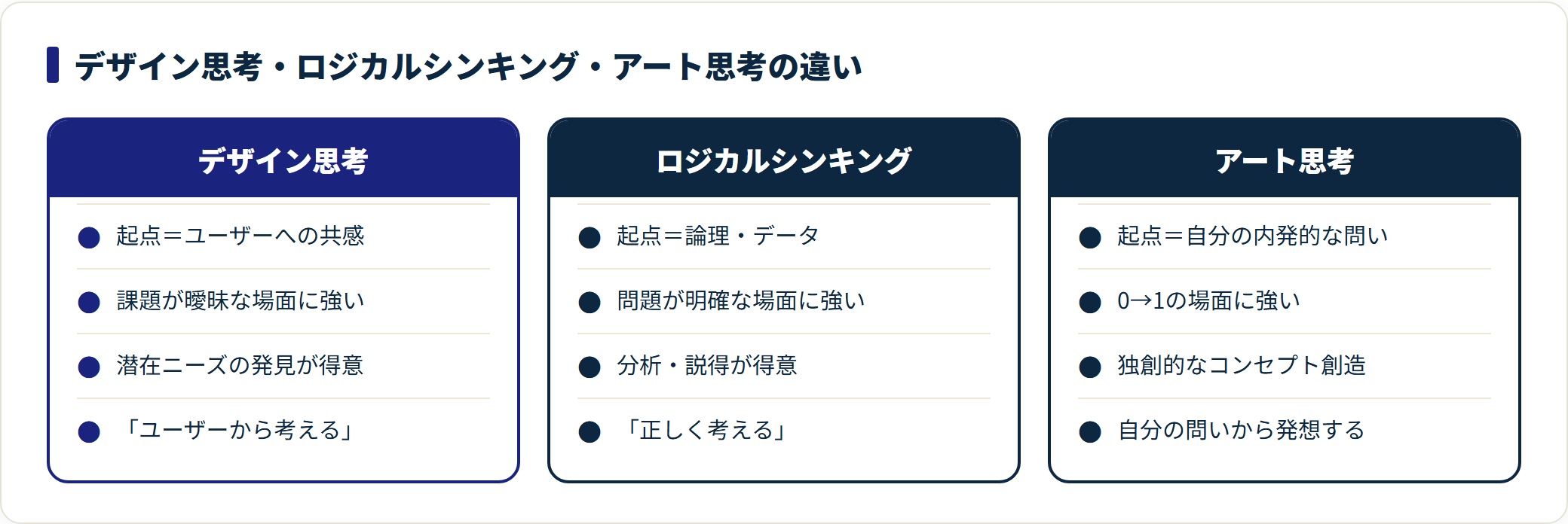 デザイン思考・ロジカルシンキング・アート思考を起点と得意領域で対比した図。
