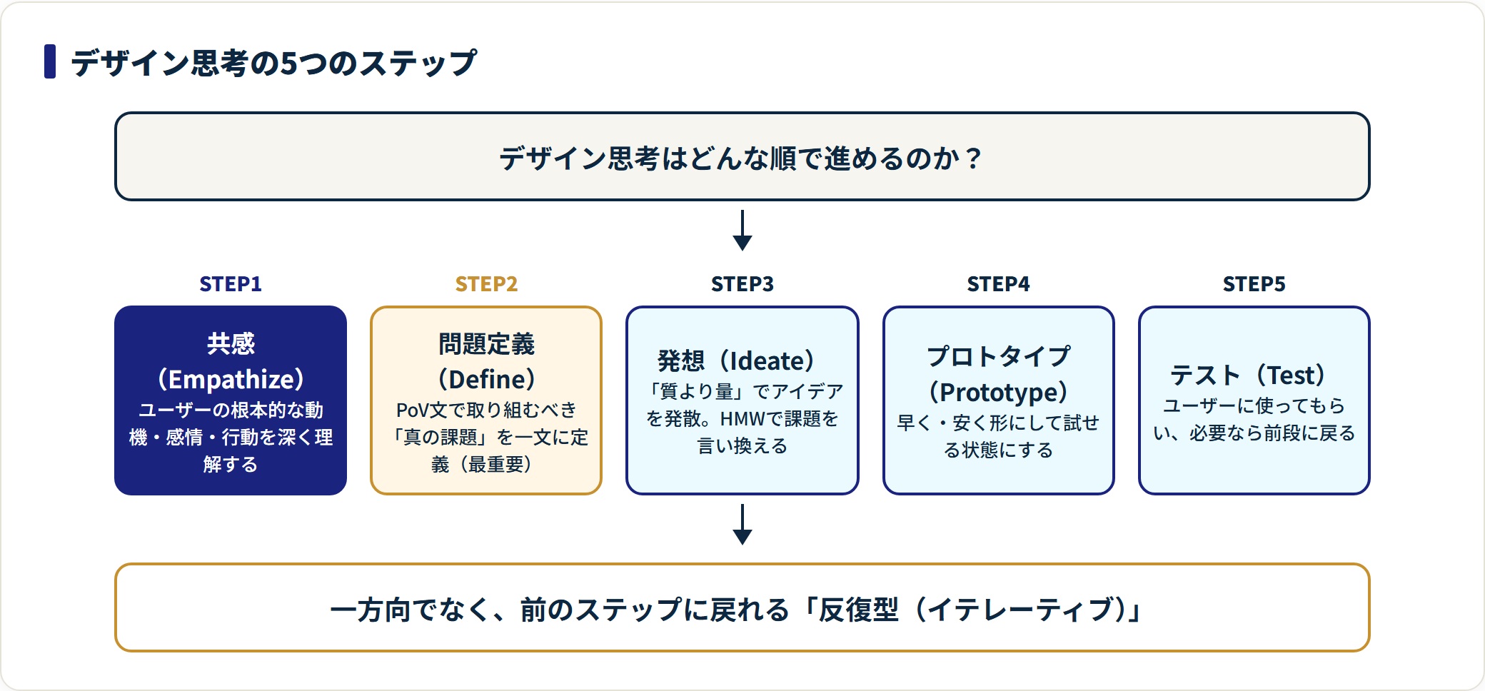 デザイン思考を共感・問題定義・発想・プロトタイプ・テストの5段階(反復型)で示した図。
