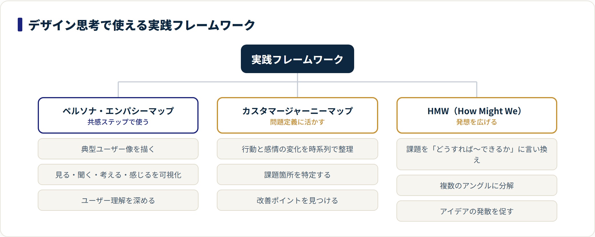 デザイン思考の実践フレームワーク(ペルソナ・ジャーニーマップ・HMW)を用途別に整理した図。