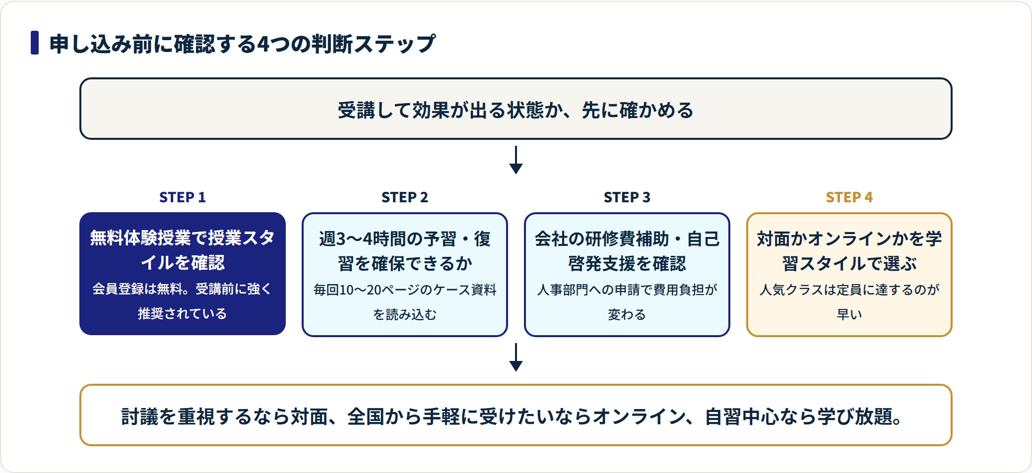 グロービスのクリティカルシンキング講座を申し込む前に確認する4つの判断ステップを示した図。