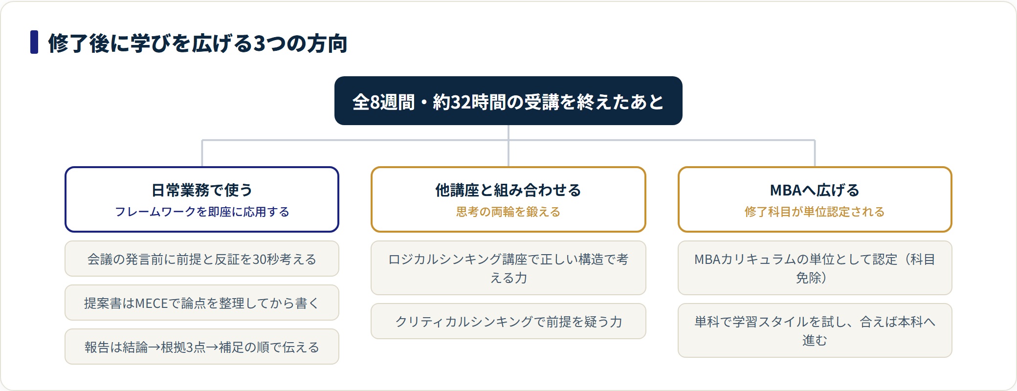 グロービスのクリティカルシンキング講座を修了した後の3つの活かし方を示した分類図。