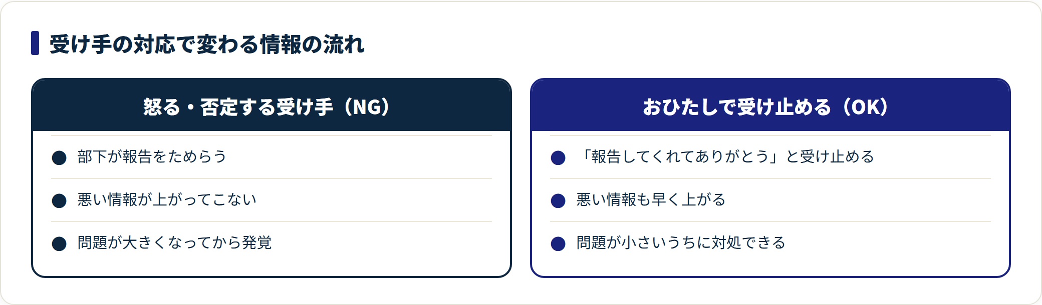 受け手が怒ると部下が報告をためらい問題が隠れる流れと、おひたしで受け止めると悪い情報も早く上がり早期対処できる流れを対比した図