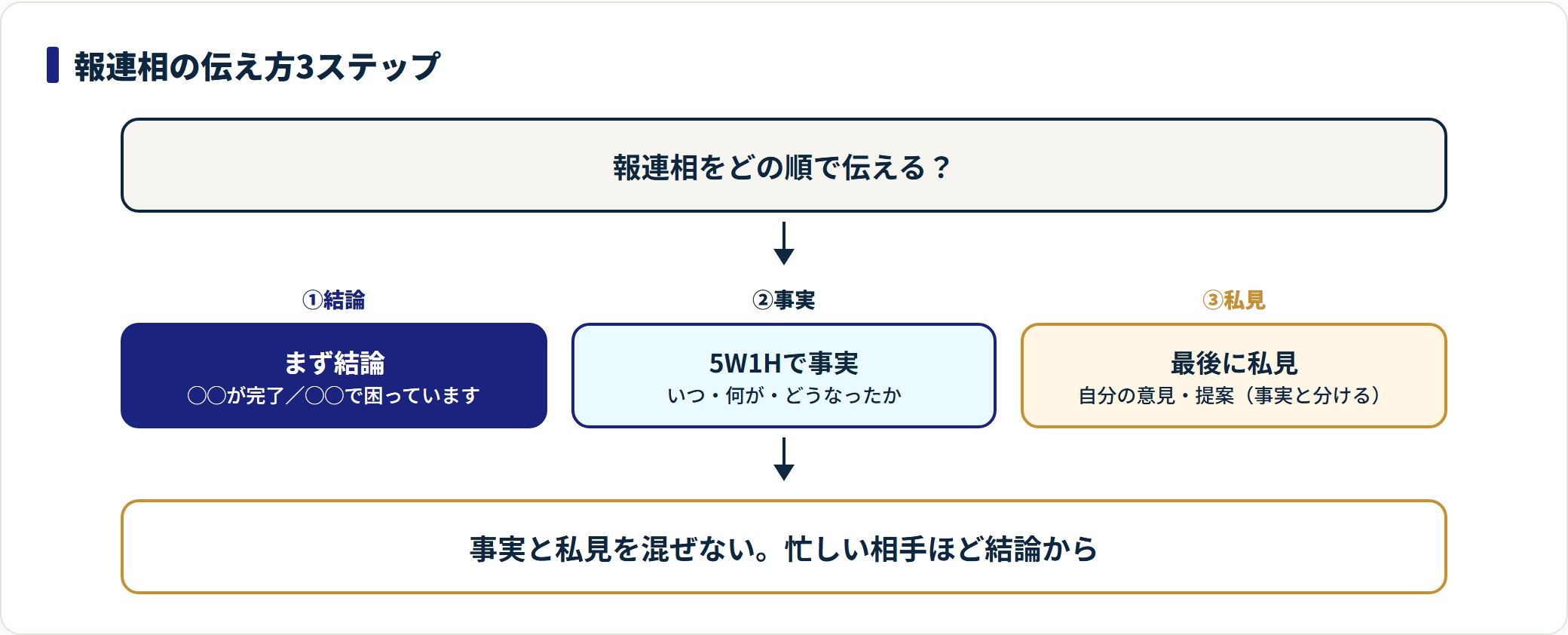 報連相を結論、5W1Hの事実、私見の順で伝え、事実と私見を分ける3ステップの図