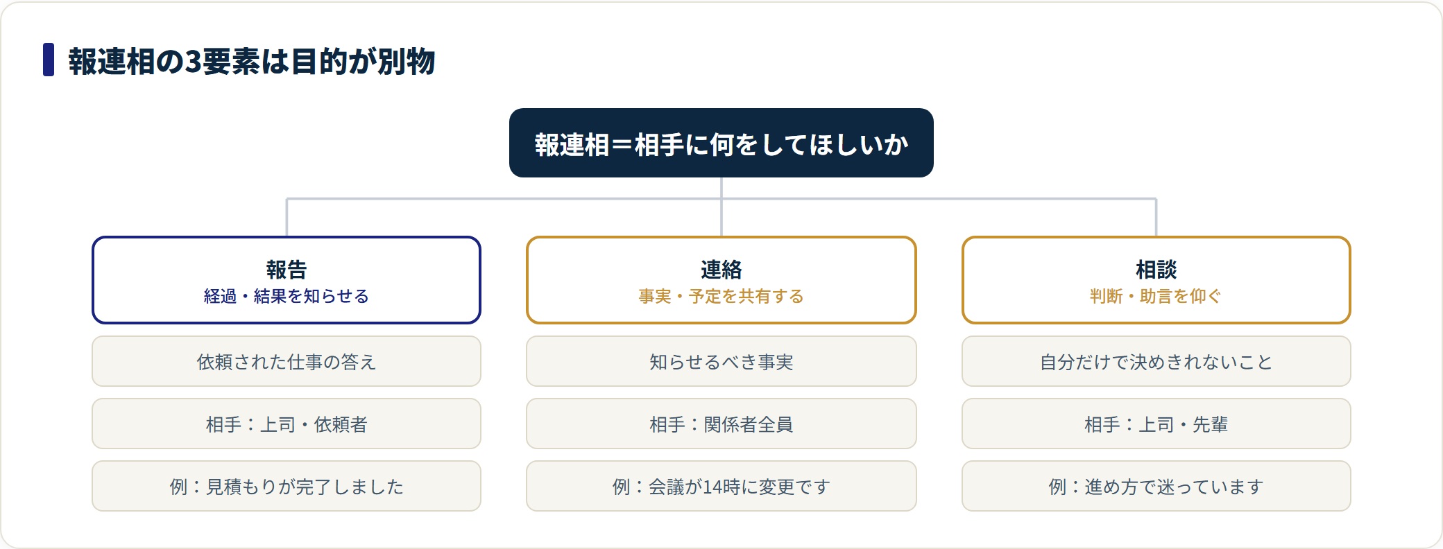 報連相の3要素を、経過を知らせる報告、事実を共有する連絡、判断を仰ぐ相談に分類し、それぞれの相手と具体例を示したツリー図