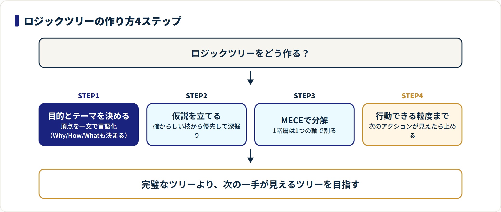 ロジックツリーの作り方を、目的とテーマの言語化、仮説、MECEでの分解、行動できる粒度への掘り下げの4ステップで示した図