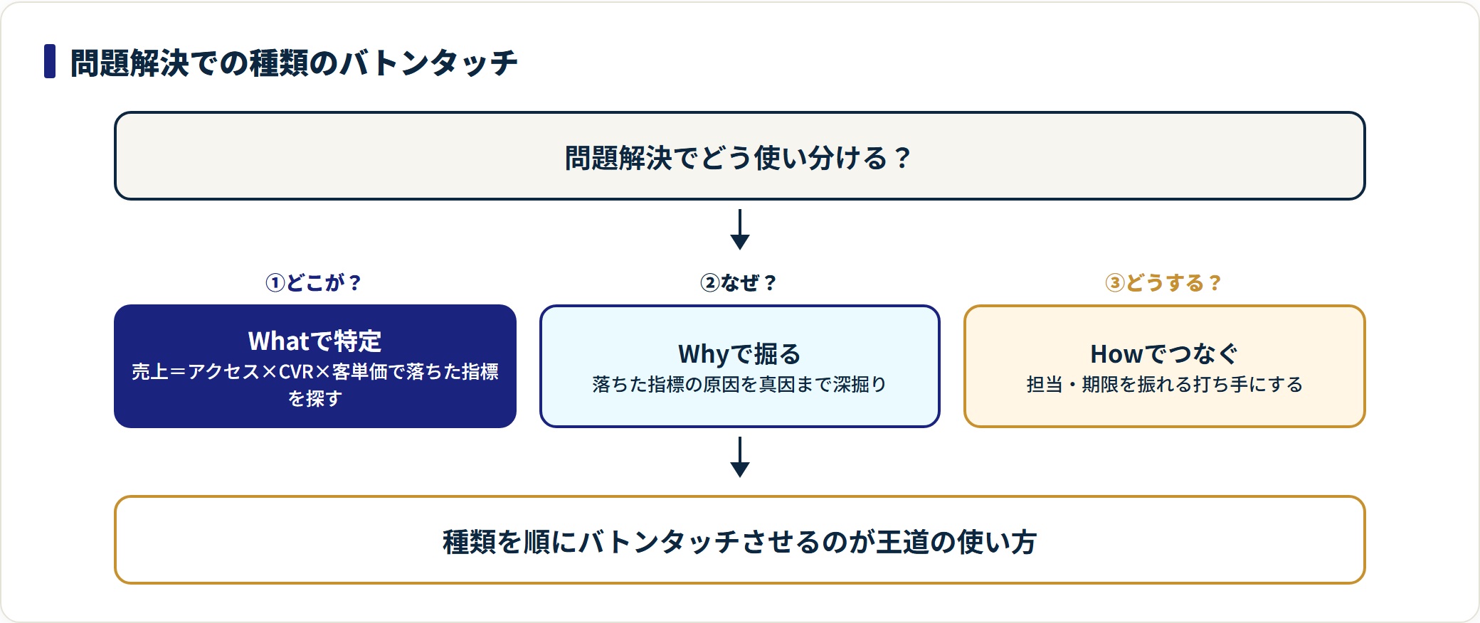 問題解決でロジックツリーを、Whatで低下指標を特定、Whyで原因を深掘り、Howで実行できる打ち手へつなぐ3段階のバトンタッチとして示した図