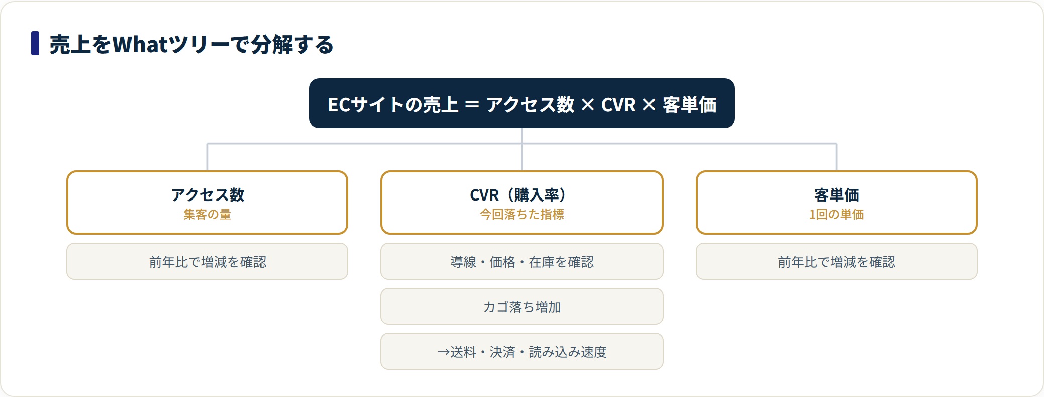 ECサイトの売上をアクセス数・CVR・客単価に分解し、低下したCVRをさらにカゴ落ちや送料・決済・読み込み速度まで掘り下げたロジックツリーの図