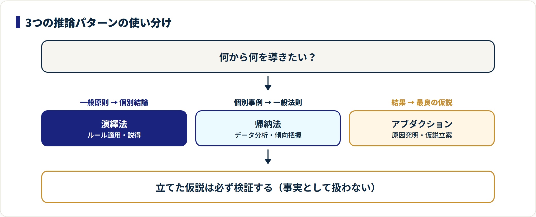演繹法・帰納法・アブダクションを導きたい方向で選び分ける推論パターンの判定フロー図