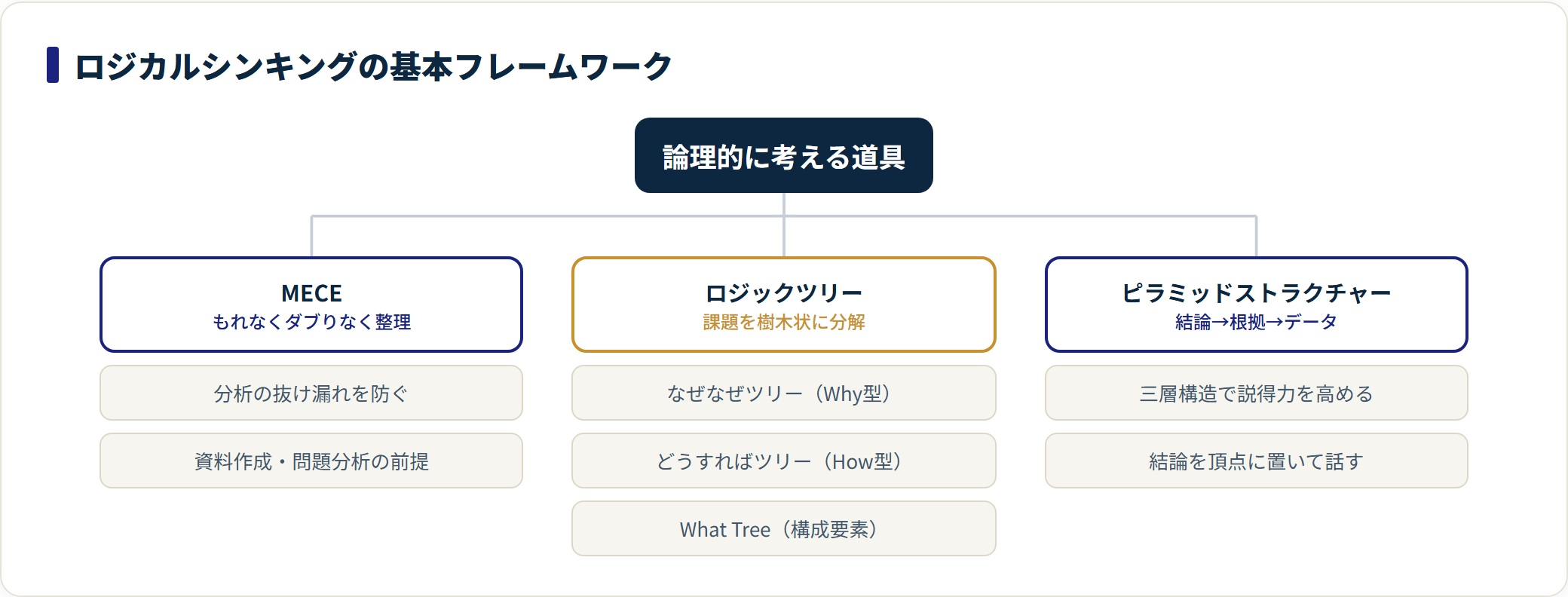 MECEで整理・ロジックツリーで構造化・ピラミッドで伝達する基本フレームワークの分類ツリー図