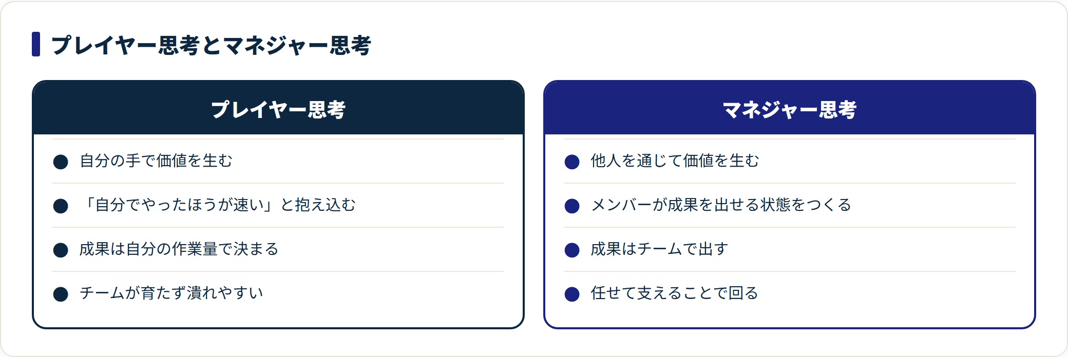 自分の手で成果を出すプレイヤー思考と、人を通じて成果を出すマネジャー思考を対比し、発想の転換を示した図