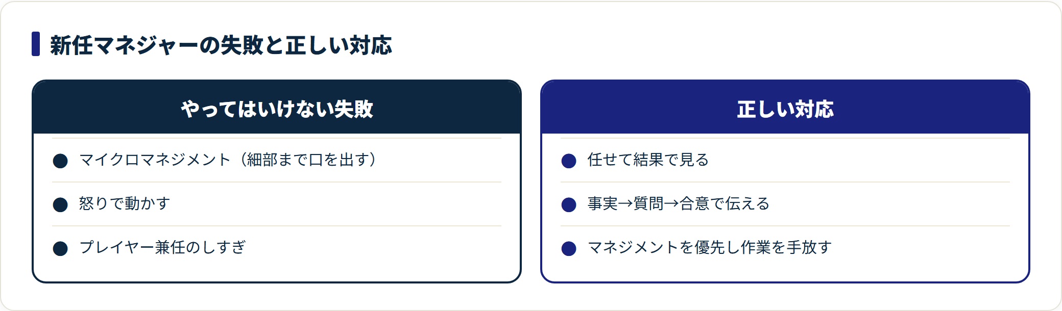 新任マネジャーの3つの失敗と、それぞれに対する任せて結果で見る・事実質問合意で伝える・作業を手放す正しい対応を対比した図