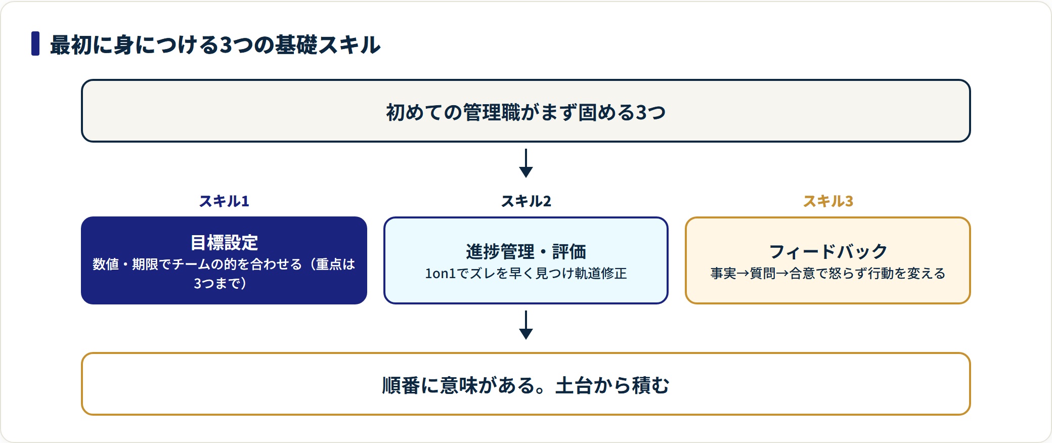 初めての管理職が固める基礎スキルを、目標設定、進捗管理・評価、フィードバックの3本柱として順に示した図