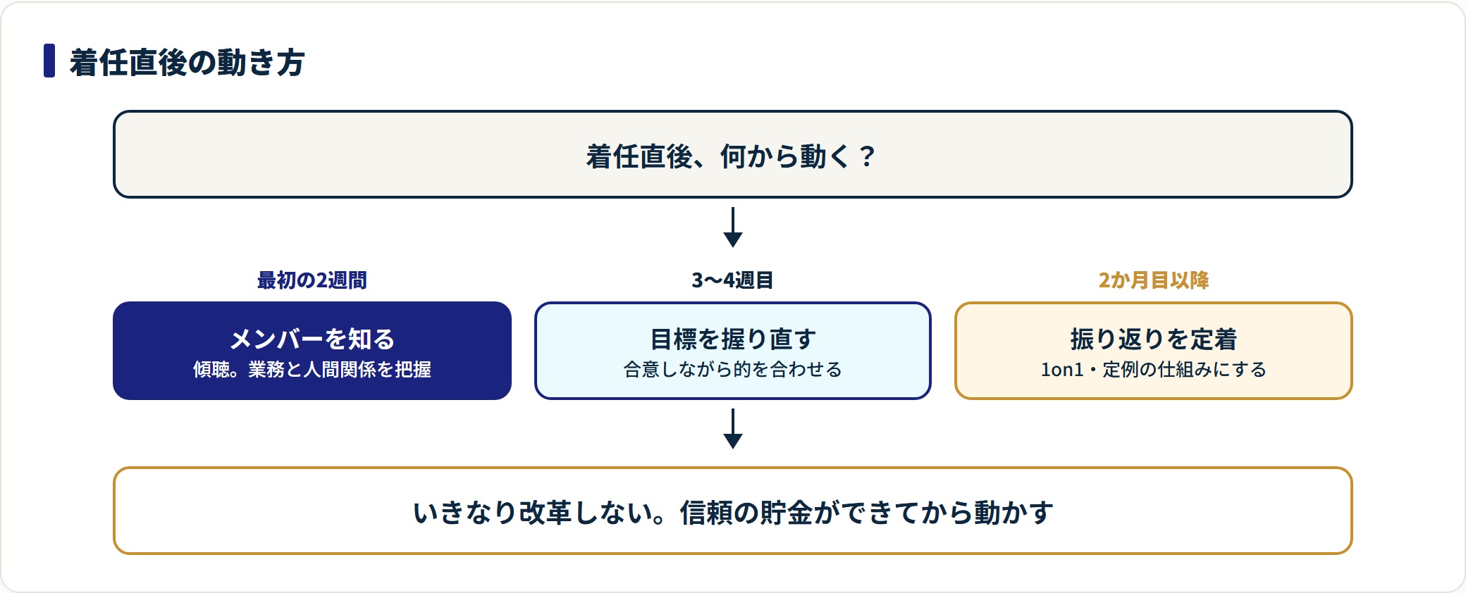 着任直後の動き方を、最初の2週間はメンバーを知る、3〜4週目に目標を握り直す、2か月目以降に振り返りを定着させる順で示した図