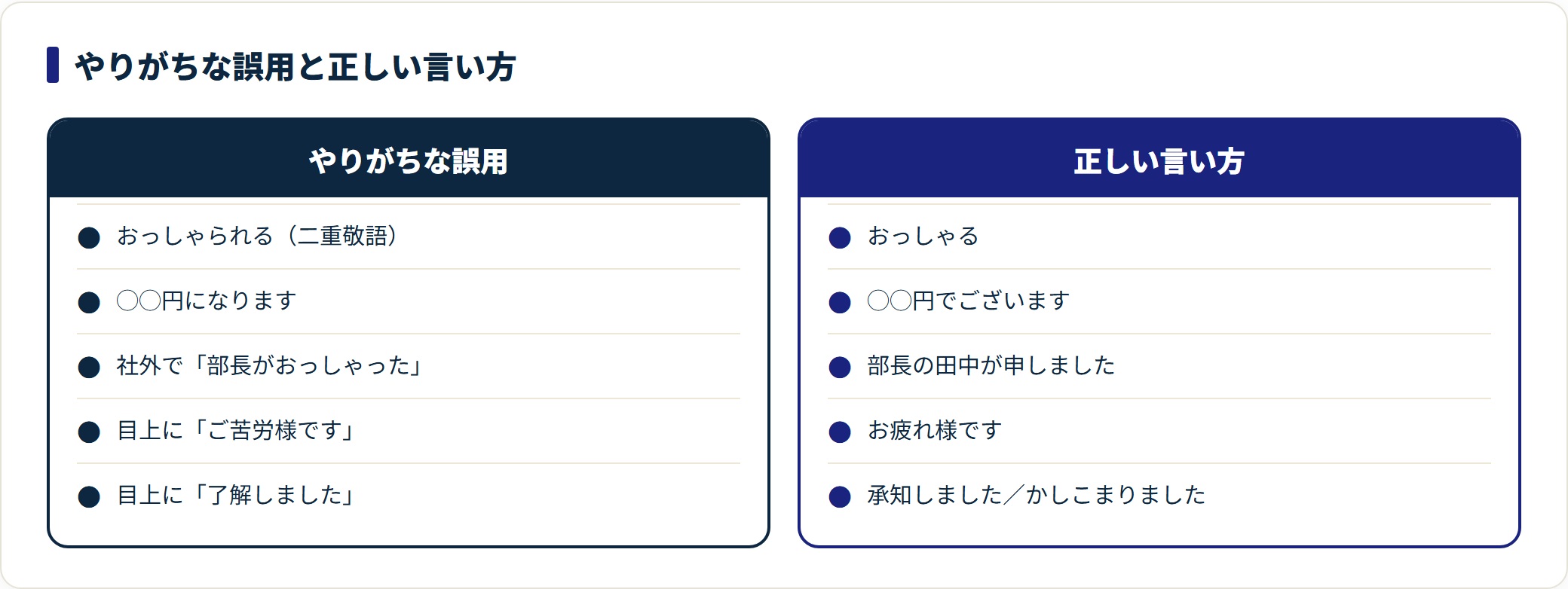 ビジネス敬語の誤用と正しい言い方を並べた比較図。二重敬語・バイト敬語・身内への尊敬語・ご苦労様です・了解しましたの5つについて、正しい言い換えを示している。