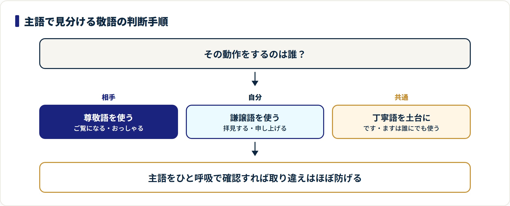 敬語の使い分けを判断するフロー図。動作の主語が相手なら尊敬語、自分なら謙譲語を使い、丁寧語は土台として誰に対しても使うことを示している。