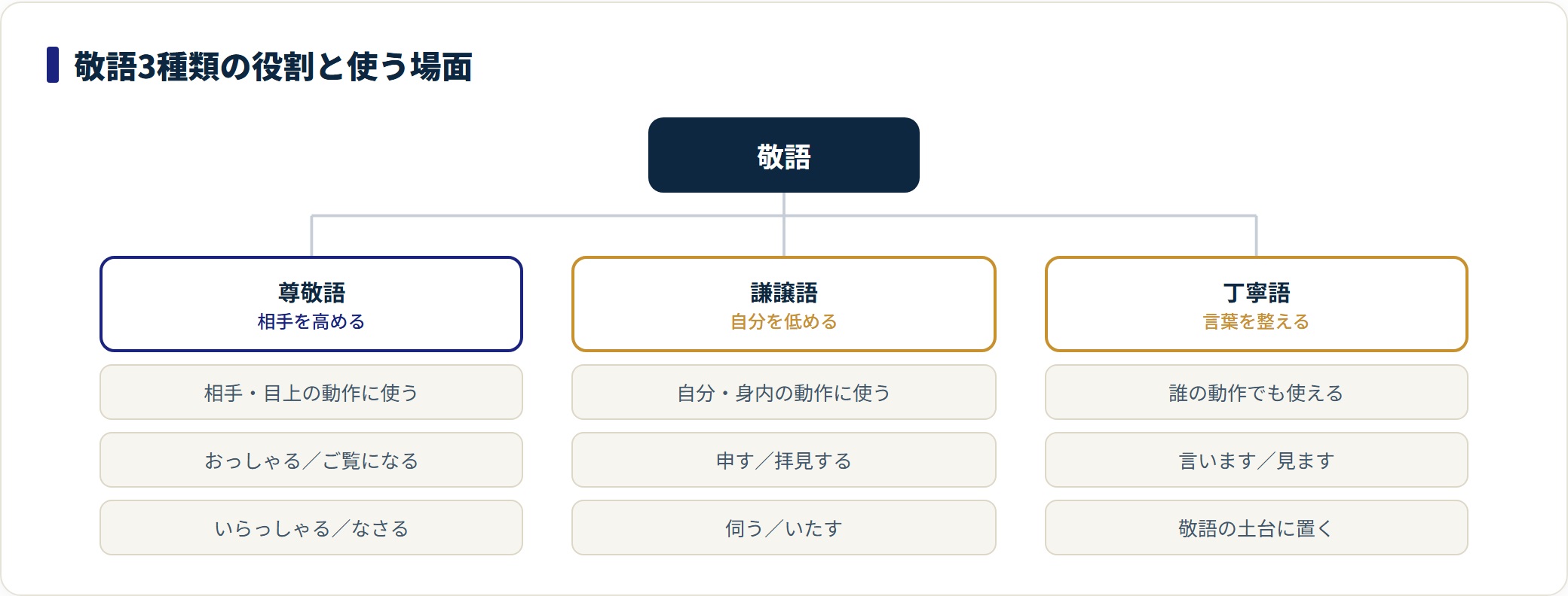 敬語を3種類に分けたツリー図。尊敬語は相手の動作、謙譲語は自分や身内の動作に使い、丁寧語は誰に対しても使える土台であることを代表的な言い換えとともに示す。