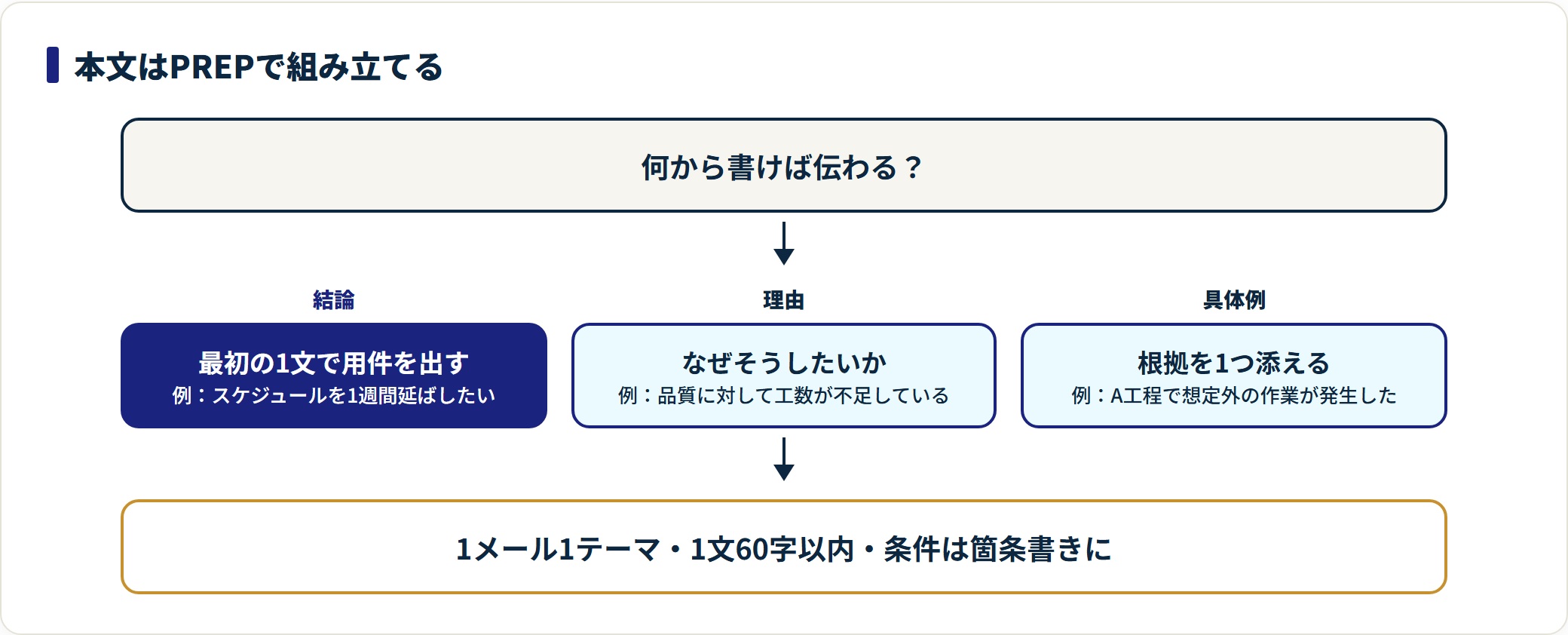 ビジネスメールの本文は結論、理由、具体例の順に書くPREP法で組み立てることを示した図。