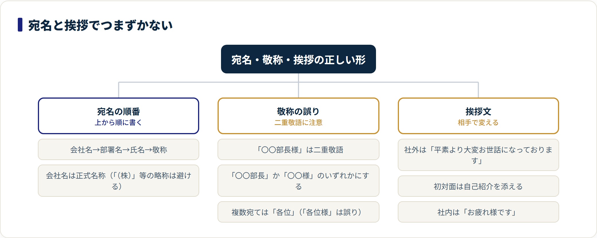 ビジネスメールの宛名の順番、敬称の誤りやすい例、相手別の挨拶文を整理した図。