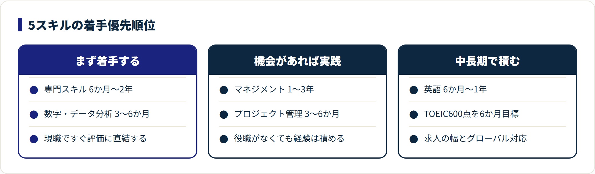 キャリアアップに必要な5つのスキルを着手順で3グループに分けた比較図。専門スキルとデータ分析は即効性が高く、マネジメントとプロジェクト管理は機会があれば、英語は中長期で積む位置づけを示す。