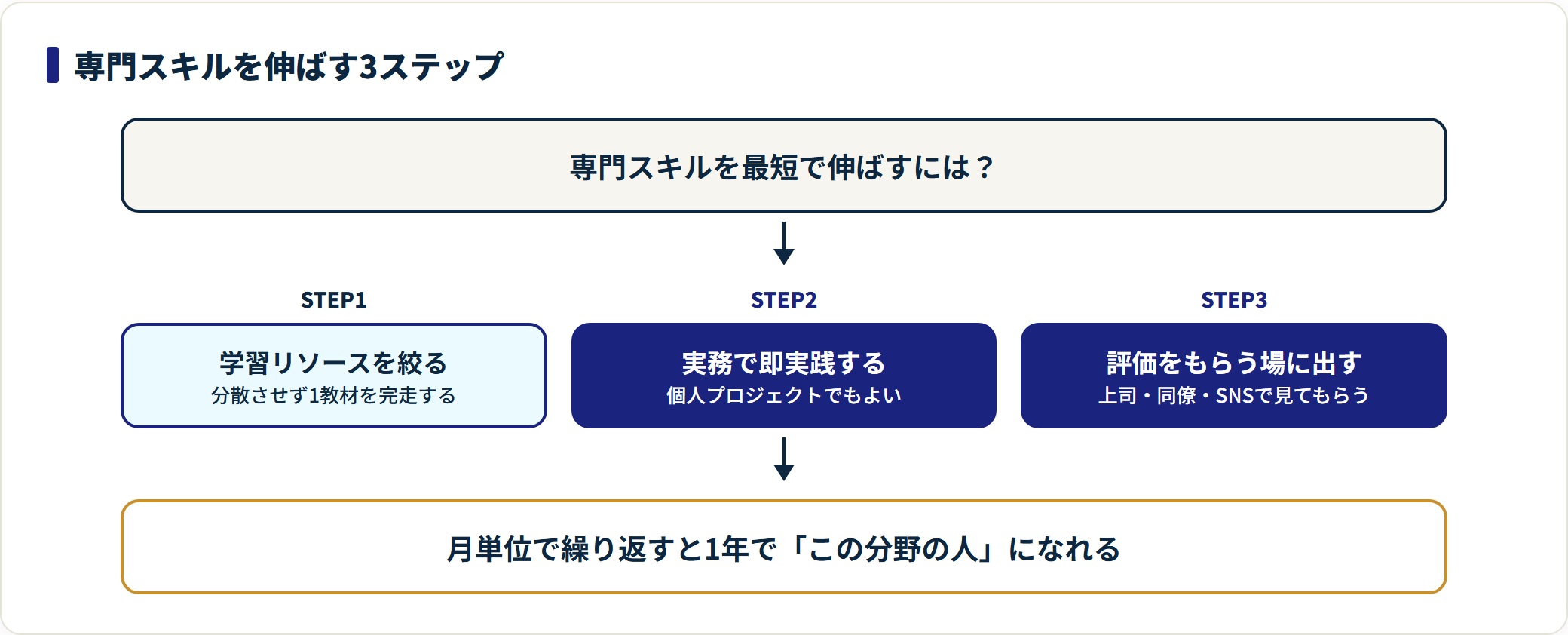 専門スキルを伸ばす手順を示すフロー図。学習リソースを1つに絞り、実務や個人プロジェクトで実践し、上司や同僚からフィードバックを得る流れを表している。