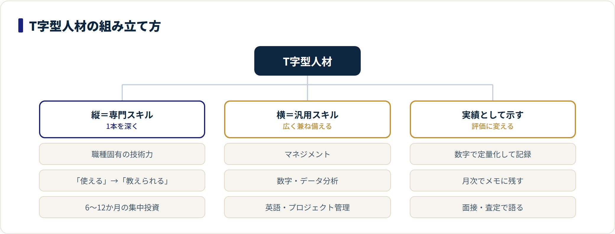 T字型人材の構造を示すツリー図。縦の専門スキルと横の汎用スキルを組み合わせ、成果を数字で定量化して面接や査定で語ることまでを整理している。