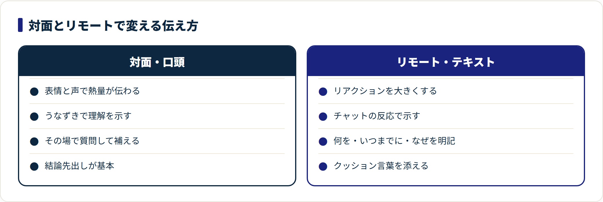 対面での口頭コミュニケーションとリモート・テキストでの工夫を対比した図。