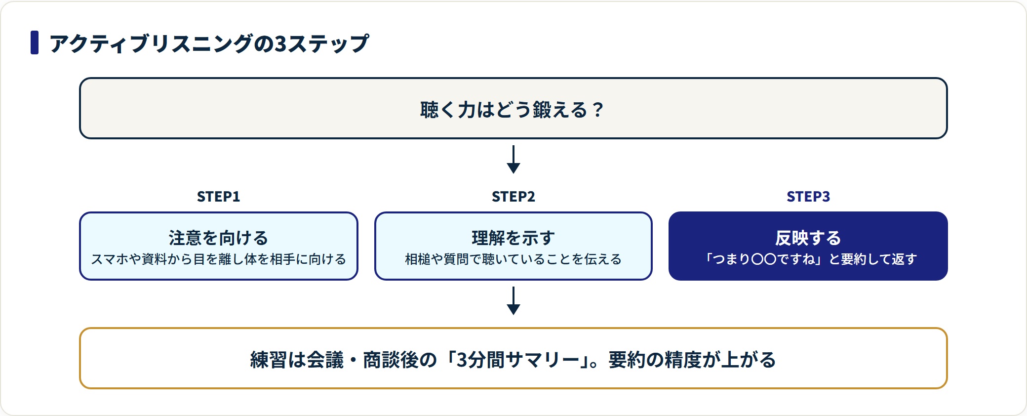 アクティブリスニングを注意を向ける・理解を示す・反映するの3ステップで示した図。