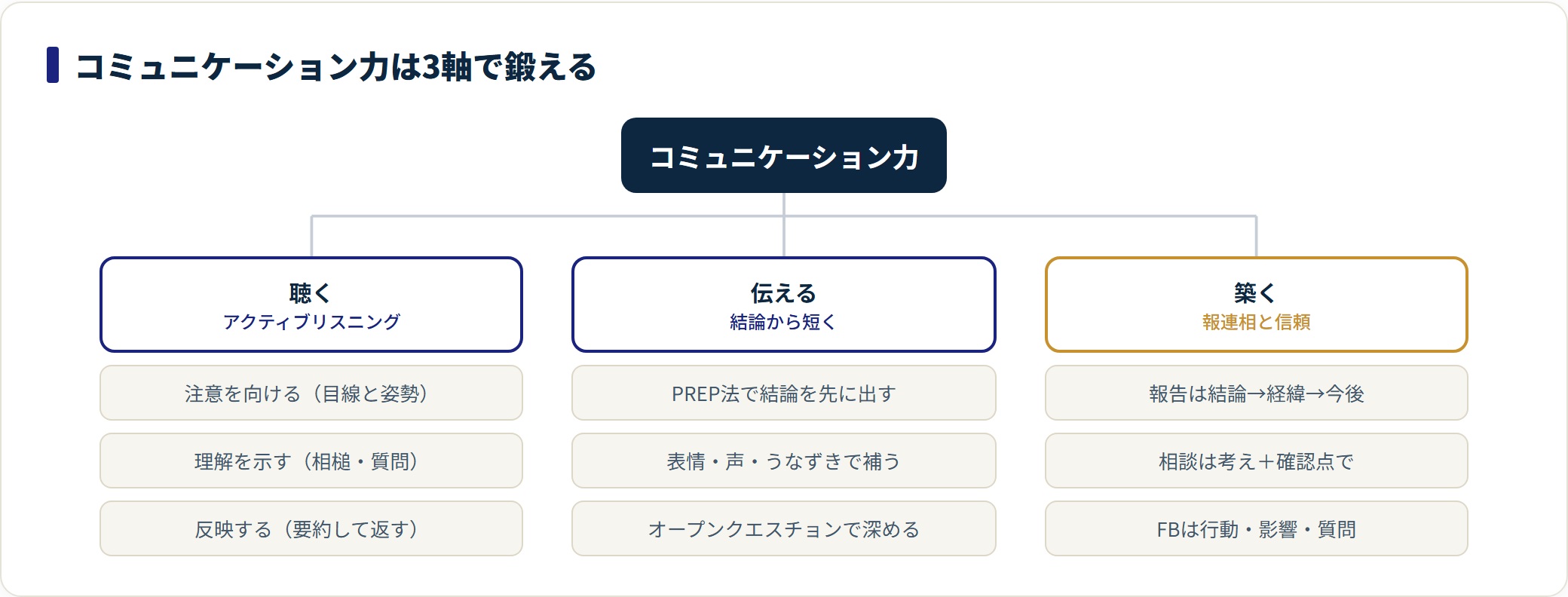 コミュニケーション力を聴く力・伝える力・関係を築く力の3軸に分類した図。