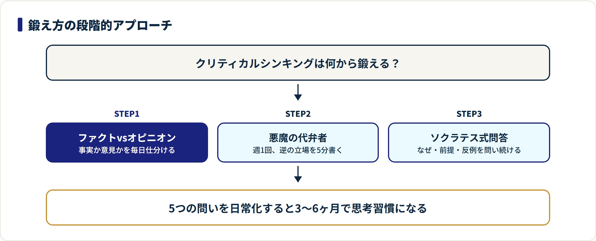クリティカルシンキングの鍛え方を示すフロー図。ファクトとオピニオンの仕分けから始め、悪魔の代弁者、ソクラテス式問答へと段階的に難度を上げる順序を表している。