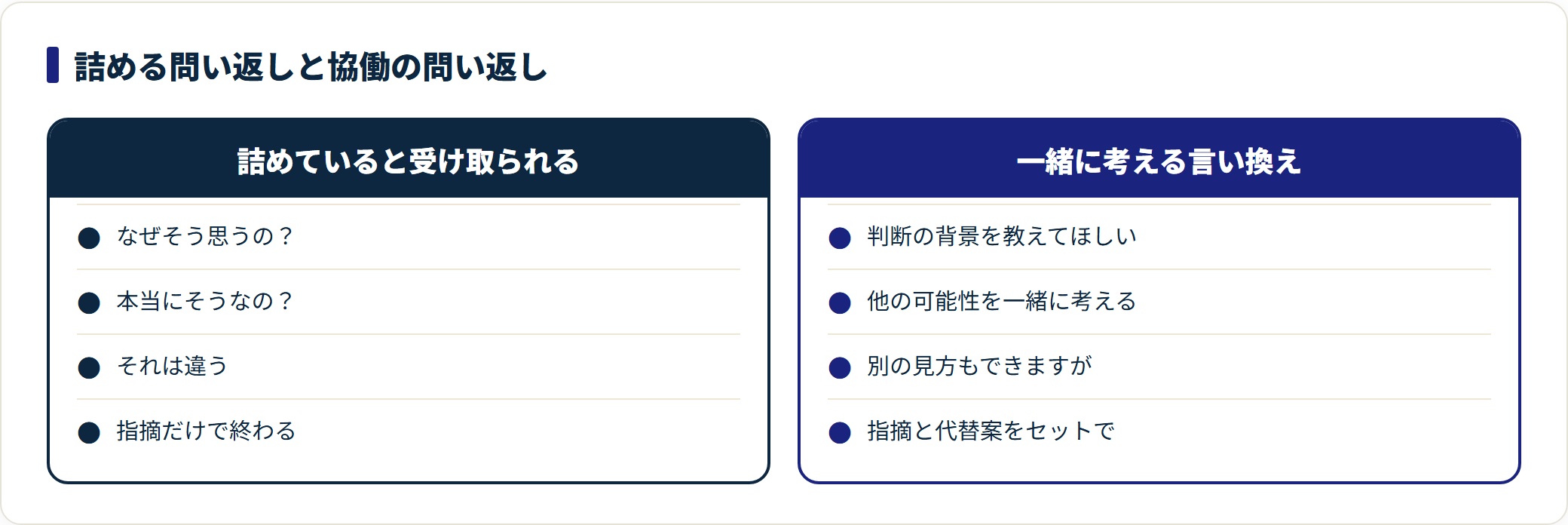 部下や同僚への問い返しの言い換えを比較した図。詰めている印象を与える表現と、協働的に検討できる表現を対にして示す。