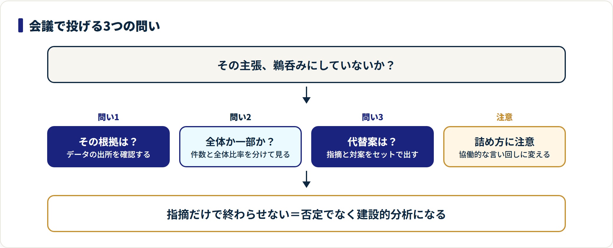 会議で批判的思考を使うための問いかけを示した図。根拠・範囲・代替案を順に問い、協働的な言い回しで伝える流れを表す。
