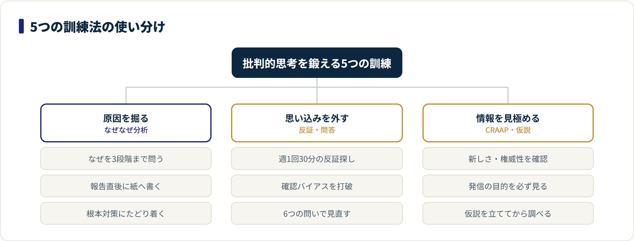 批判的思考の訓練法5つを目的別に整理したツリー図。原因を掘る、思い込みを外す、情報を見極めるの3グループに分類している。