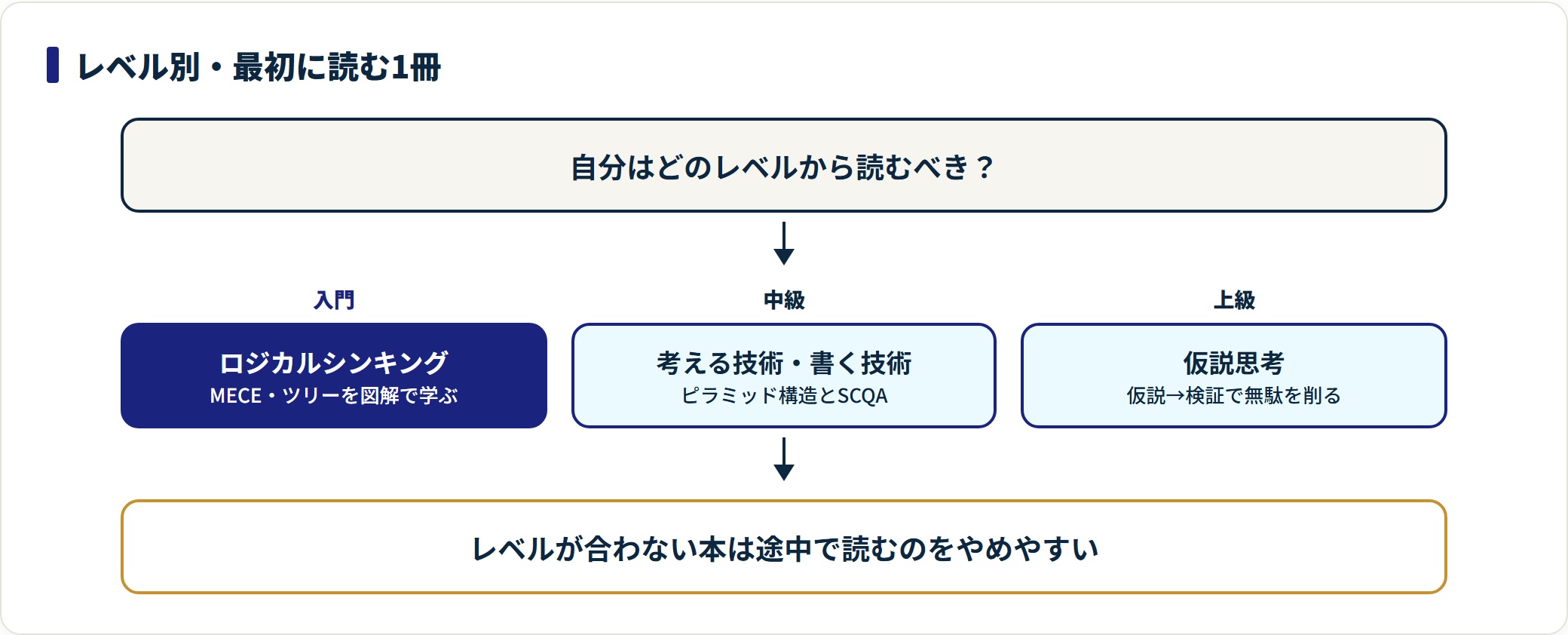 ロジカルシンキングの本をレベル別に選ぶフロー図。入門はロジカルシンキング、中級は考える技術・書く技術、上級は仮説思考という対応を示している。