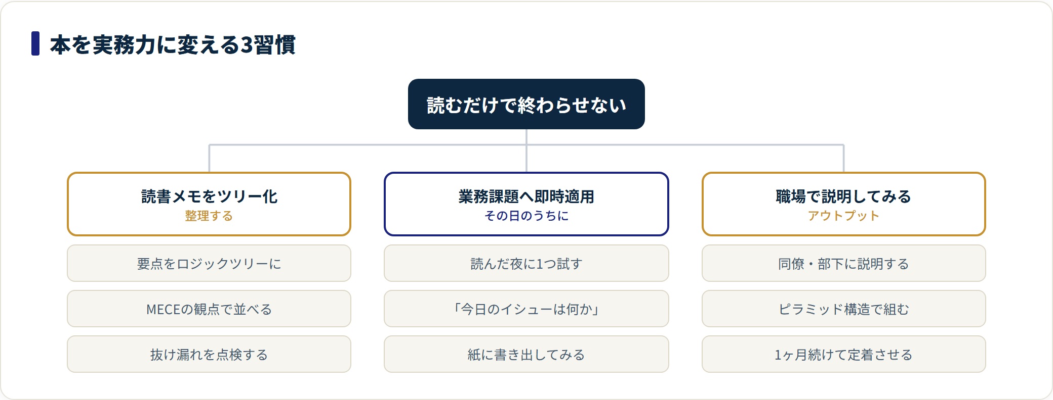本の内容を実務力に変える3つの習慣を整理したツリー図。読書メモのロジックツリー化、業務課題への即時適用、職場での説明実践という流れを示している。