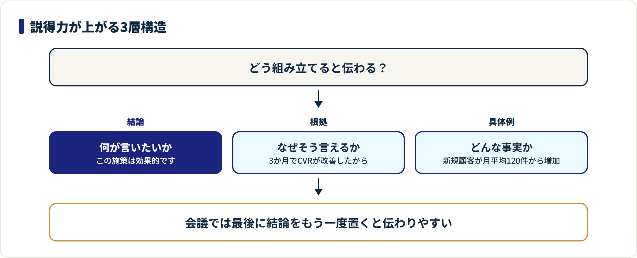 論理的な伝え方の3層構造を示すフロー図。結論を先に述べ、根拠を示し、具体例で裏づける順序と、その具体的な文例を並べている。