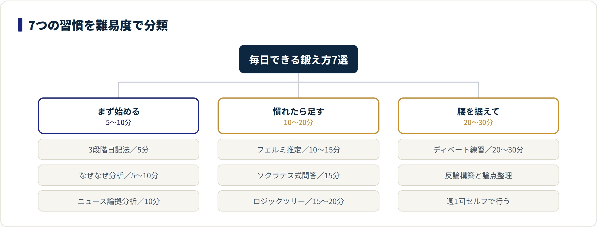 ロジカルシンキングを鍛える7つの習慣を所要時間と難易度で分類したツリー図。3段階日記やなぜなぜ分析から始め、フェルミ推定やディベートへ広げる順序を示す。