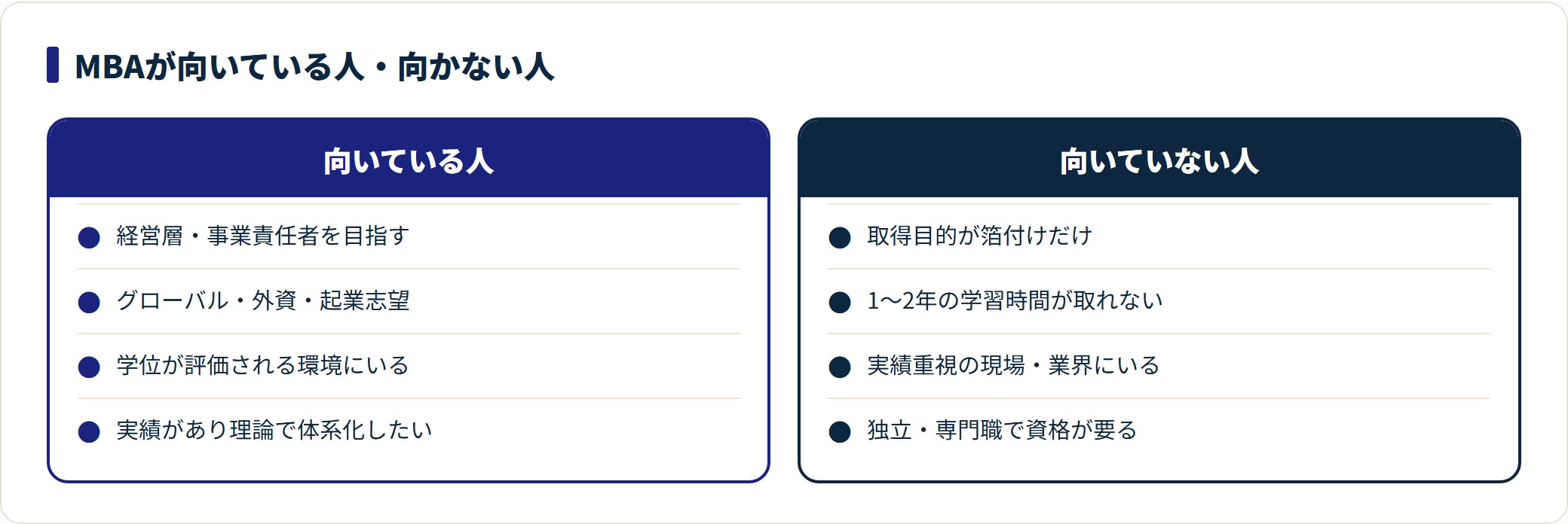 MBAが向いている人と向いていない人の条件を4項目ずつ対比した図。決め手は学位そのものではなく修了後に使う場所があるかどうか。
