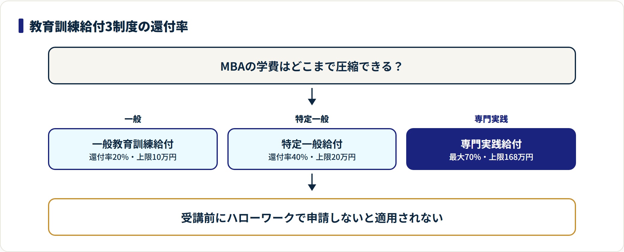 一般教育訓練給付20%・特定一般40%・専門実践は最大70%（上限168万円）という還付率と上限額の違いを並べた図。