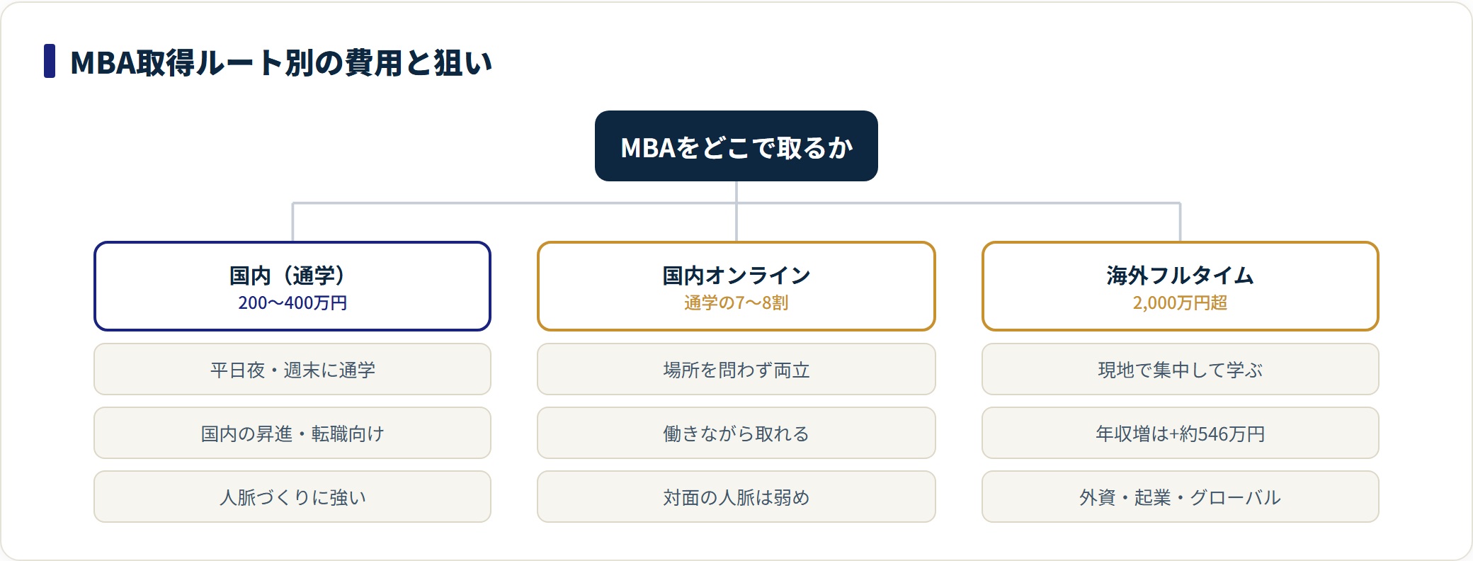 MBAの取得ルートを国内通学・国内オンライン・海外フルタイムの3つに分類し、費用の目安と向いている狙いを整理した図。