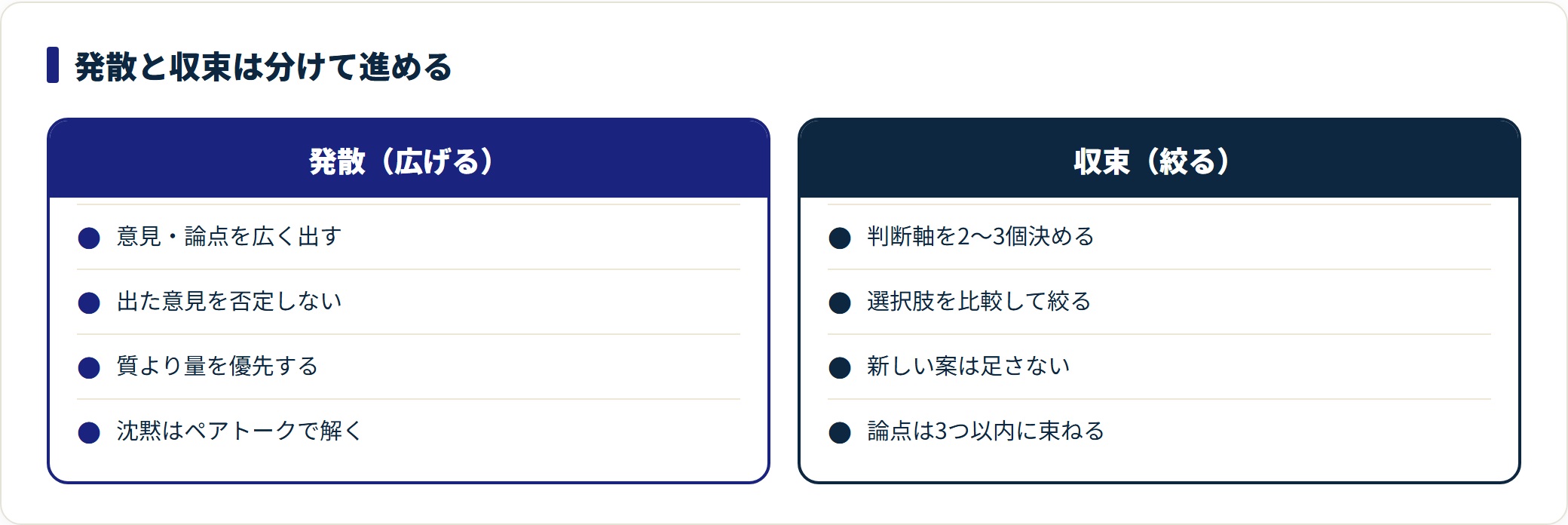 会議の発散フェーズと収束フェーズでやることの違いを対比した図。発散は意見を広く出して否定せず量を優先し、収束は判断軸を2〜3個決めて論点を3つ以内に絞る。