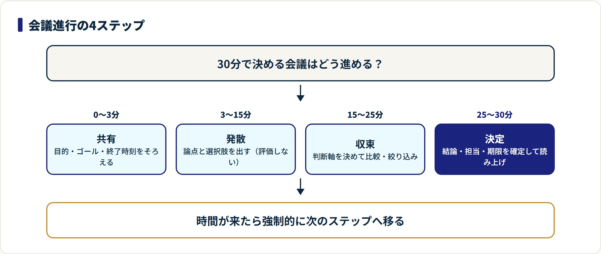 30分会議を共有3分・発散12分・収束10分・決定5分の4ステップに配分した進行フロー図。時間が来たら強制的に次のステップへ移るのが要点。