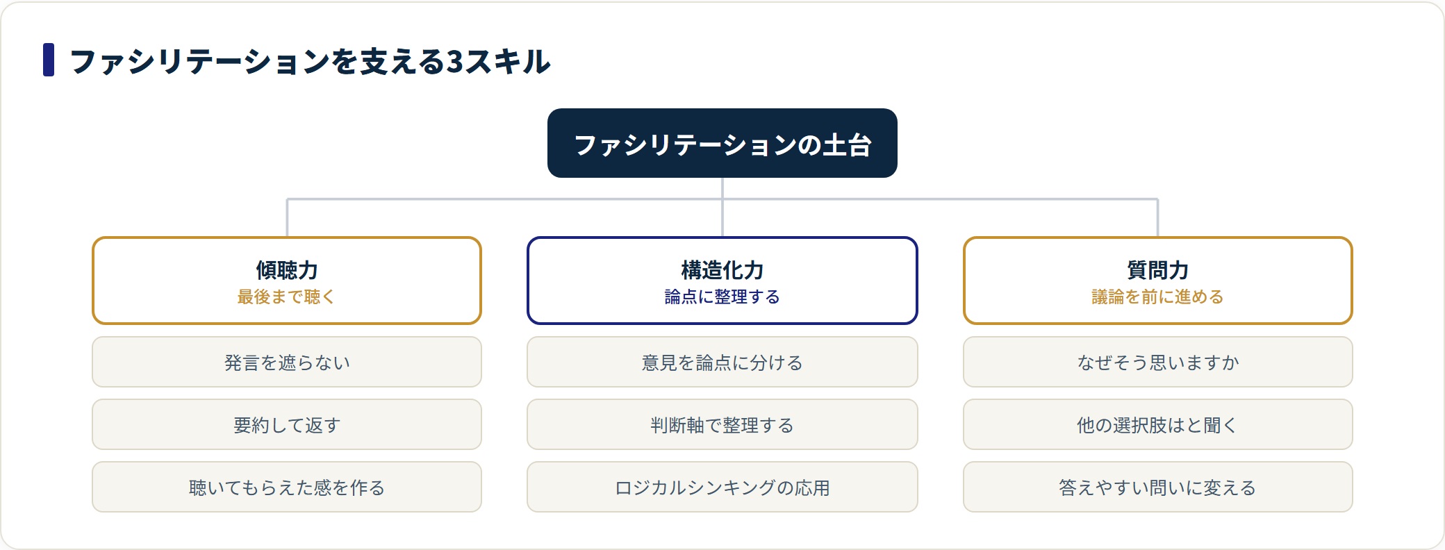 ファシリテーションを支える傾聴力・構造化力・質問力の3スキルを、それぞれの具体的な動きとともに分類した図。