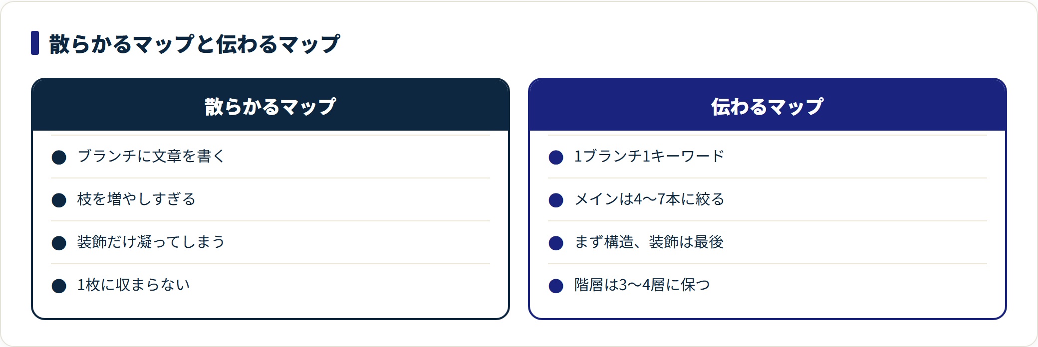 マインドマップの失敗パターンと改善のコツを対比した図。文章の書きすぎや枝の増やしすぎに対し、キーワード主義と階層の制限を示す。