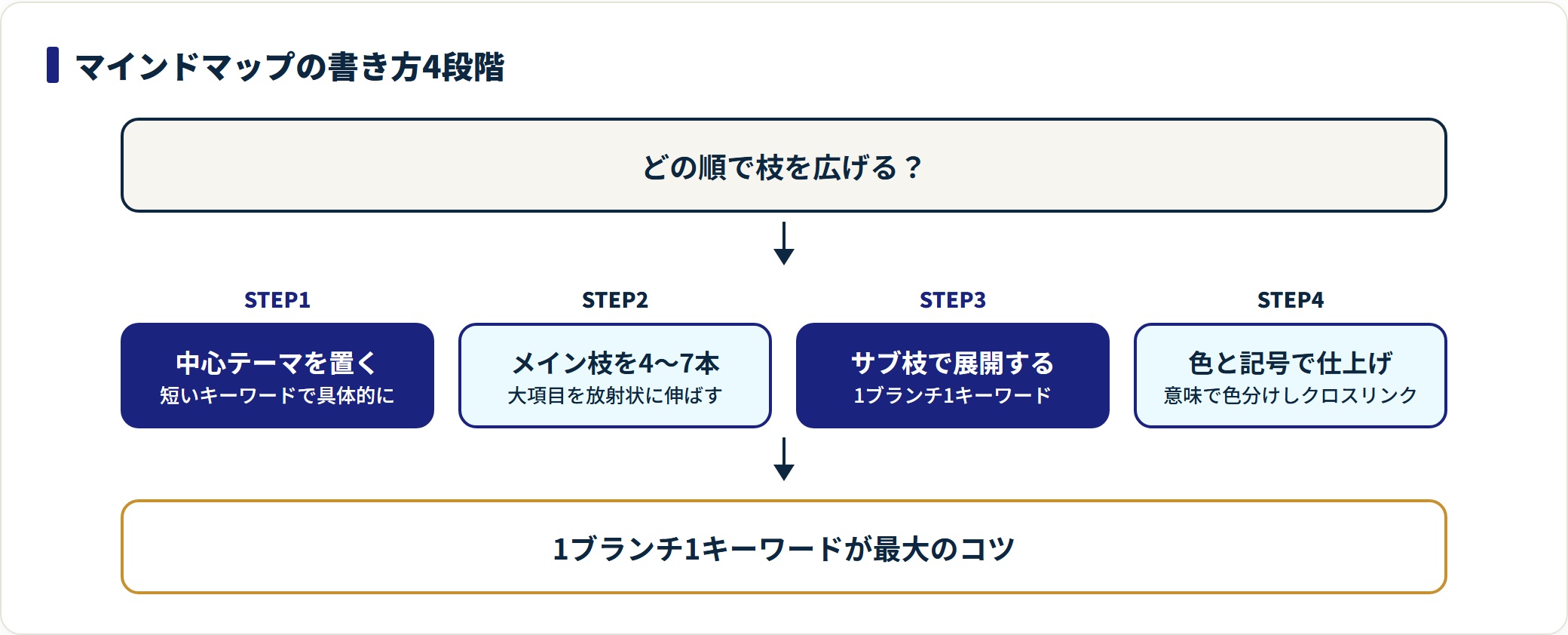 マインドマップの書き方を4段階で示した図。中心テーマの設定、メインブランチ、サブブランチ、色分けと仕上げの順に進める流れを表す。