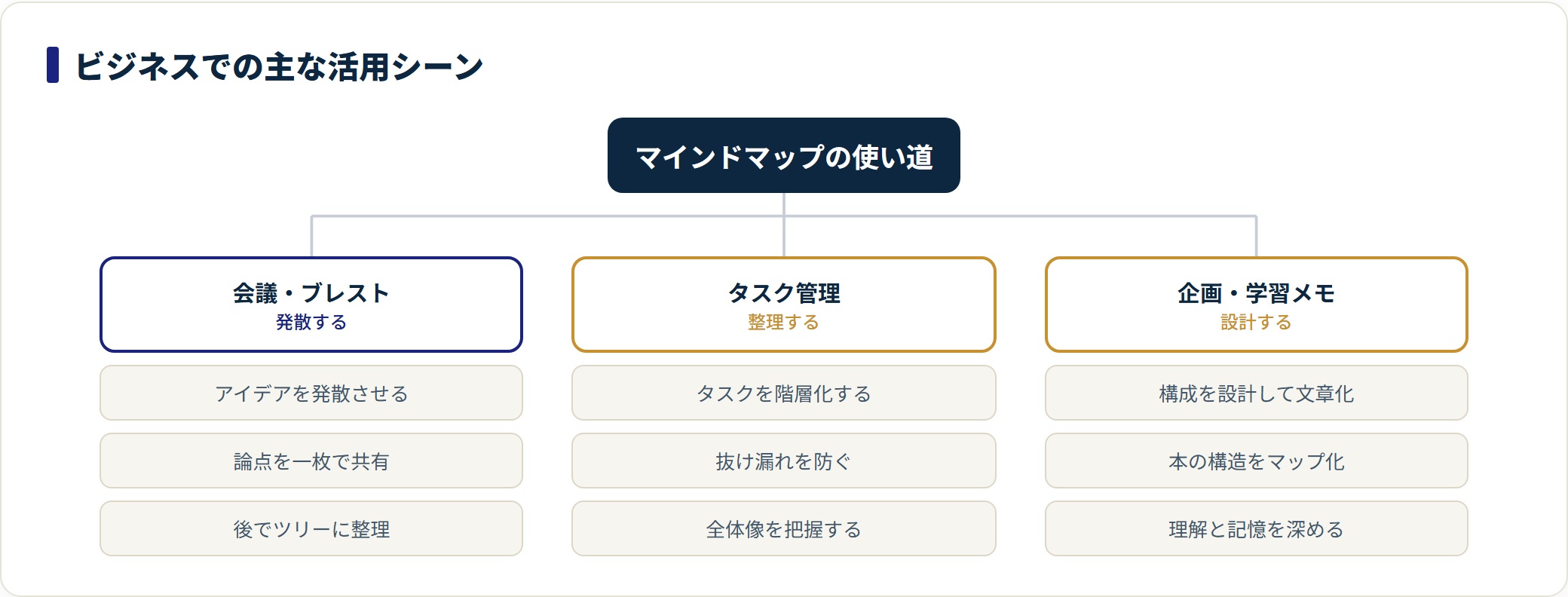 マインドマップのビジネス活用シーンを3つに整理した図。会議での発散、プロジェクトのタスク整理、企画や学習メモでの設計を示す。